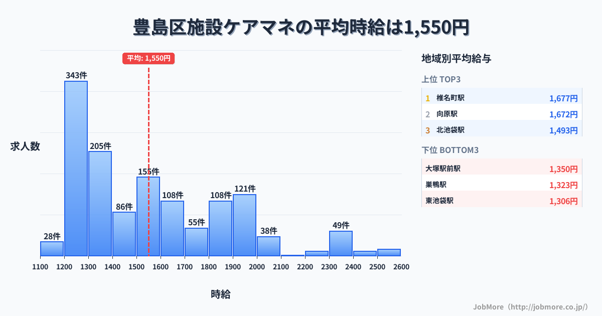 東京都 豊島区内の施設ケアマネの平均時給は1,551円です。中央値は1,499円、最頻値は1,200円〜1,300円です。