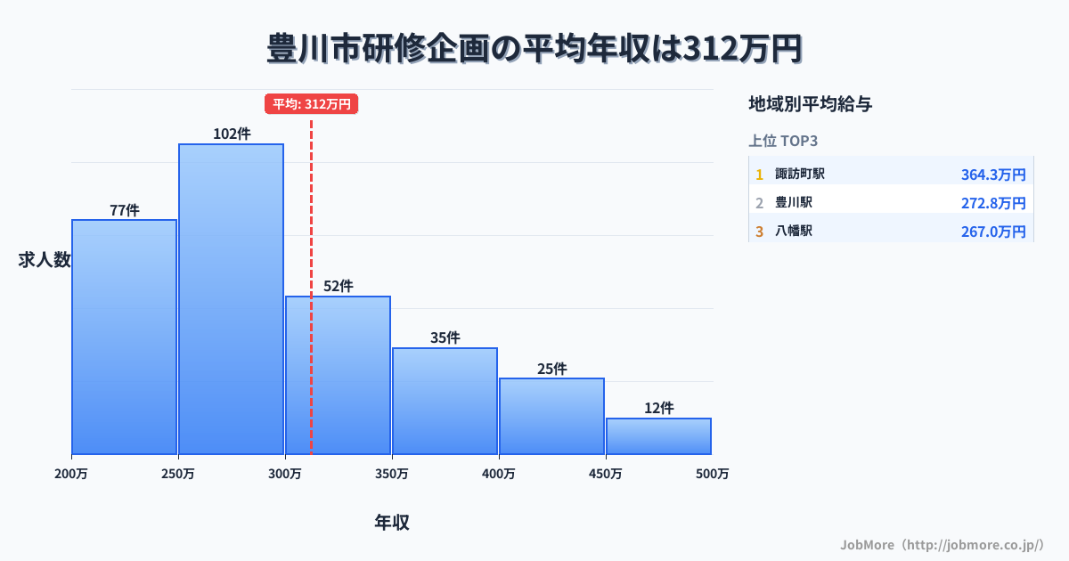 愛知県 豊川市内の研修企画の平均年収は312万円です。中央値は284万円、最頻値は250万円〜300万円です。