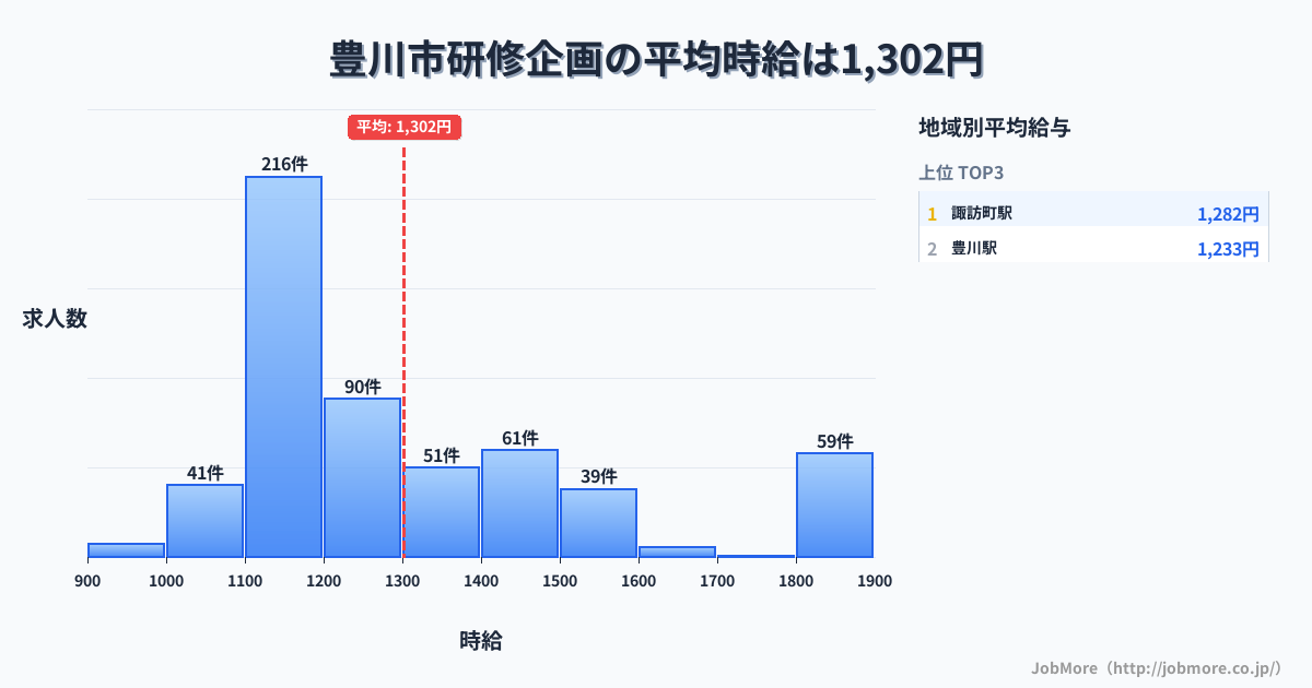 愛知県 豊川市内の研修企画の平均時給は1,302円です。中央値は1,199円、最頻値は1,100円〜1,200円です。