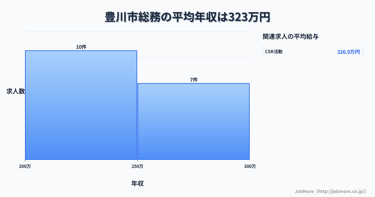 愛知県 豊川市内の総務の平均年収は323万円です。中央値は261万円、最頻値は200万円〜250万円です。