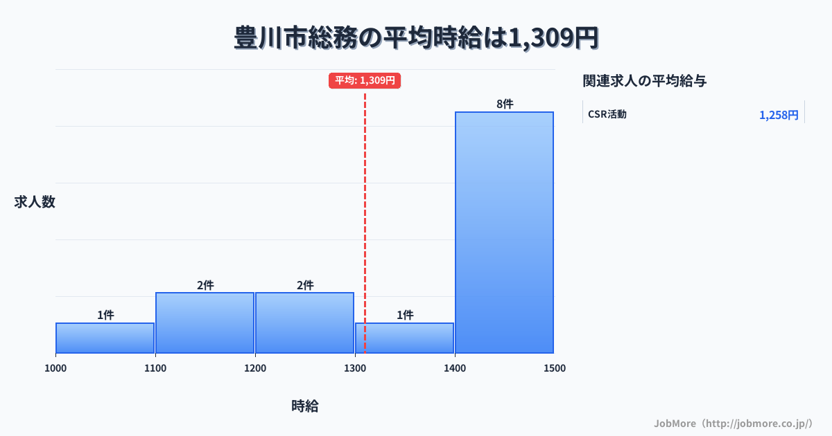 愛知県 豊川市内の総務の平均時給は1,309円です。中央値は1,400円、最頻値は1,400円〜1,500円です。