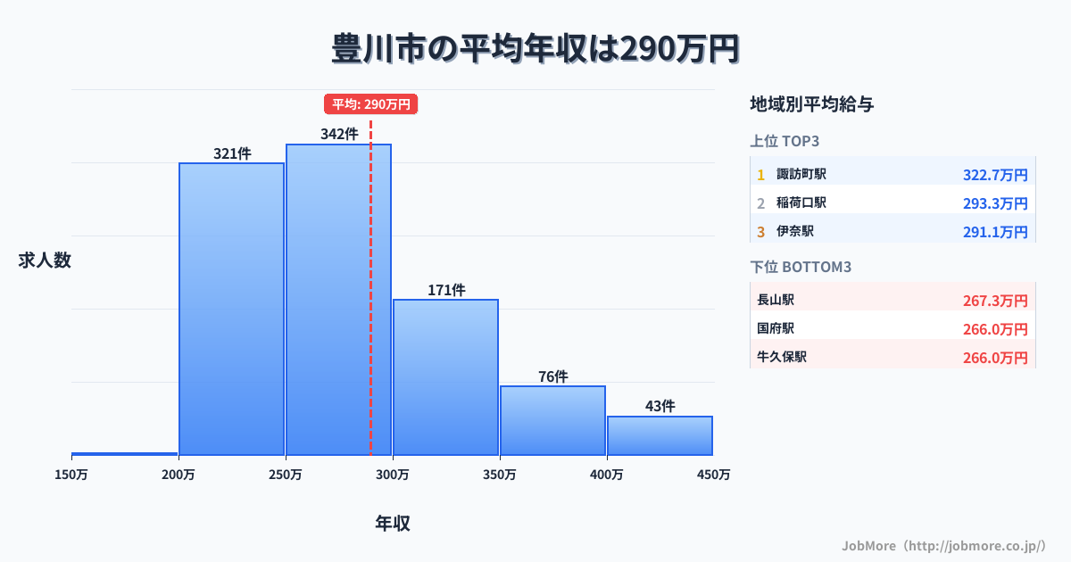 愛知県 豊川市内の平均年収は375万円です。中央値は352万円、最頻値は300万円〜350万円です。