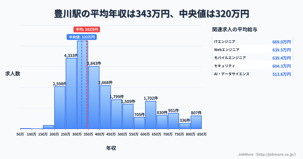 大阪府 茨木市 豊川駅内の平均年収は267万円です。中央値は299万円、最頻値は300万円〜350万円です。