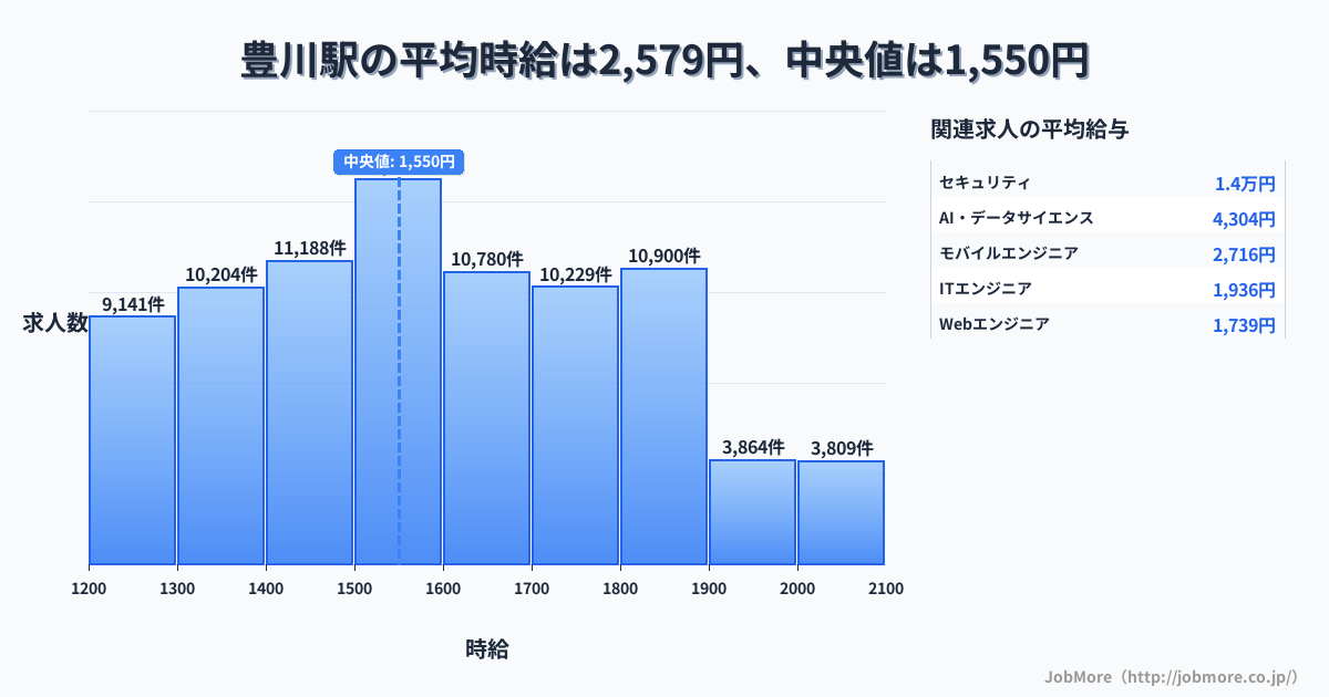 大阪府 茨木市 豊川駅内の平均時給は5,911円です。中央値は1,299円、最頻値は1,200円〜1,300円です。