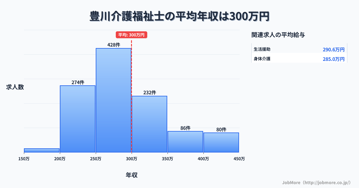 大阪府茨木市豊川駅周辺の介護福祉士の平均年収は300万円です。中央値は279万円、最頻値は250万円〜300万円です。