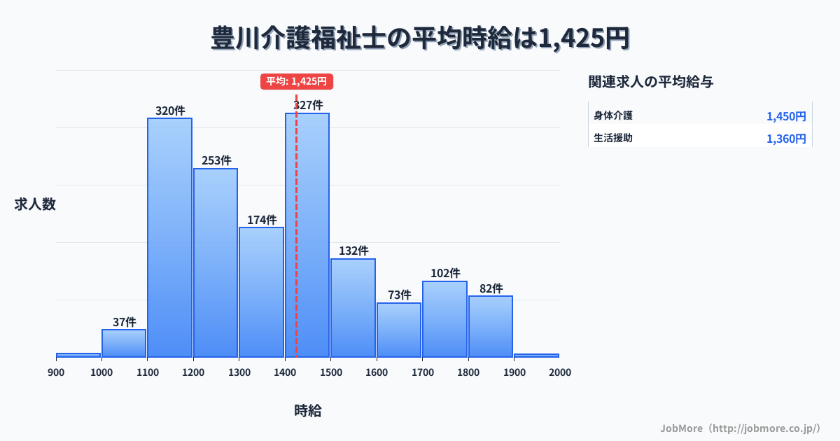 大阪府茨木市豊川駅周辺の介護福祉士の平均時給は1,425円です。中央値は1,398円、最頻値は1,400円〜1,500円です。