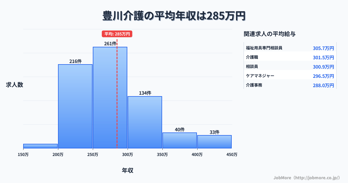 大阪府茨木市豊川駅周辺の介護の平均年収は284万円です。中央値は267万円、最頻値は250万円〜300万円です。