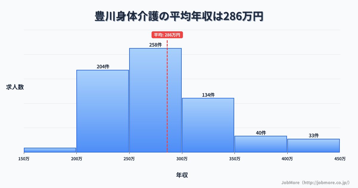 大阪府茨木市豊川駅周辺の身体介護の平均年収は286万円です。中央値は268万円、最頻値は250万円〜300万円です。