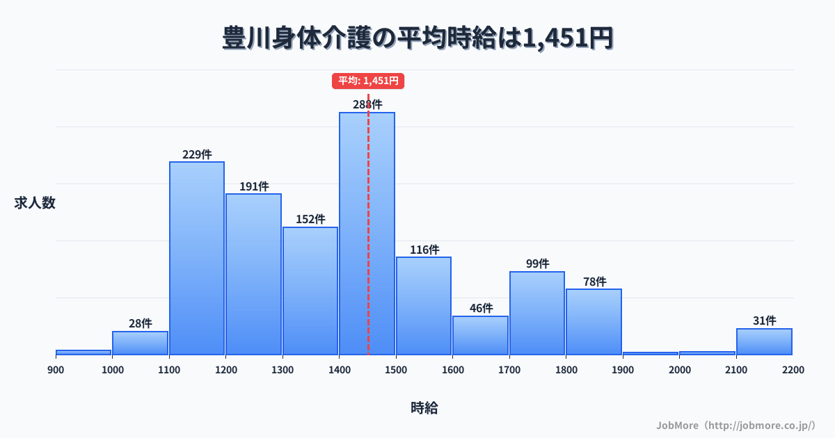 大阪府茨木市豊川駅周辺の身体介護の平均時給は1,448円です。中央値は1,400円、最頻値は1,400円〜1,500円です。