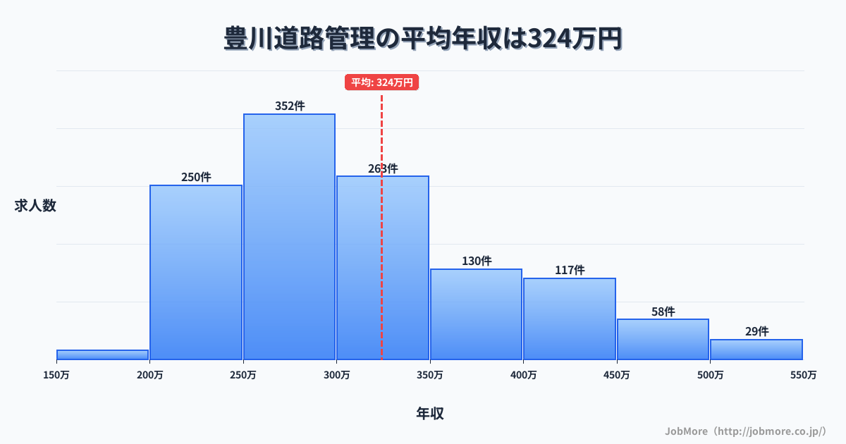 大阪府茨木市豊川駅周辺の道路管理の平均年収は324万円です。中央値は298万円、最頻値は250万円〜300万円です。