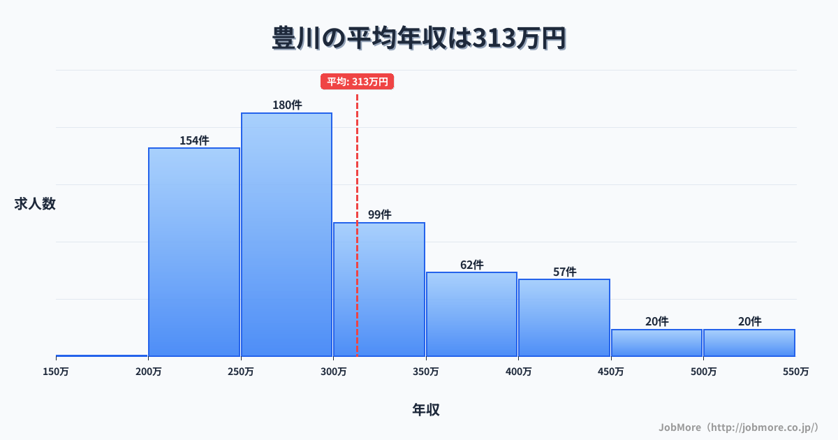 大阪府茨木市豊川駅周辺の平均年収は381万円です。中央値は350万円、最頻値は300万円〜350万円です。