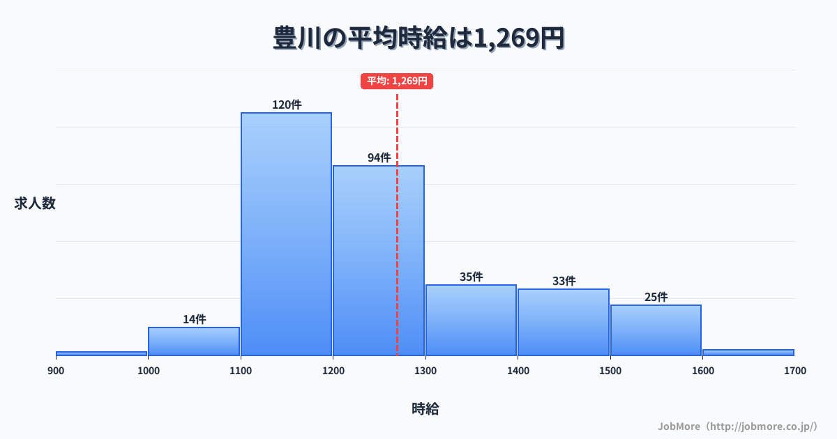 大阪府茨木市豊川駅周辺の平均時給は1,452円です。中央値は1,364円、最頻値は1,100円〜1,200円です。