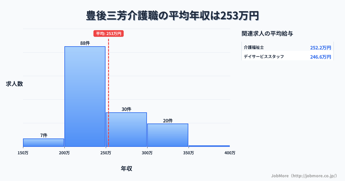 大分県日田市豊後三芳駅周辺の介護職の平均年収は253万円です。中央値は239万円、最頻値は200万円〜250万円です。