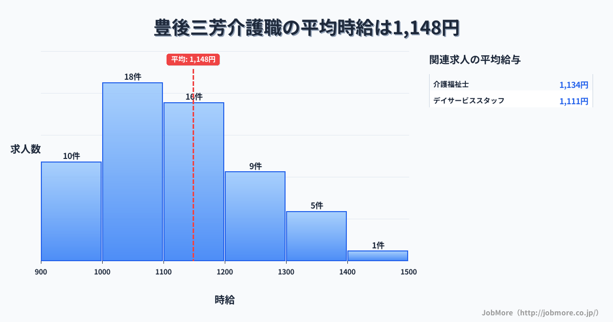 大分県日田市豊後三芳駅周辺の介護職の平均時給は1,147円です。中央値は1,100円、最頻値は1,000円〜1,100円です。
