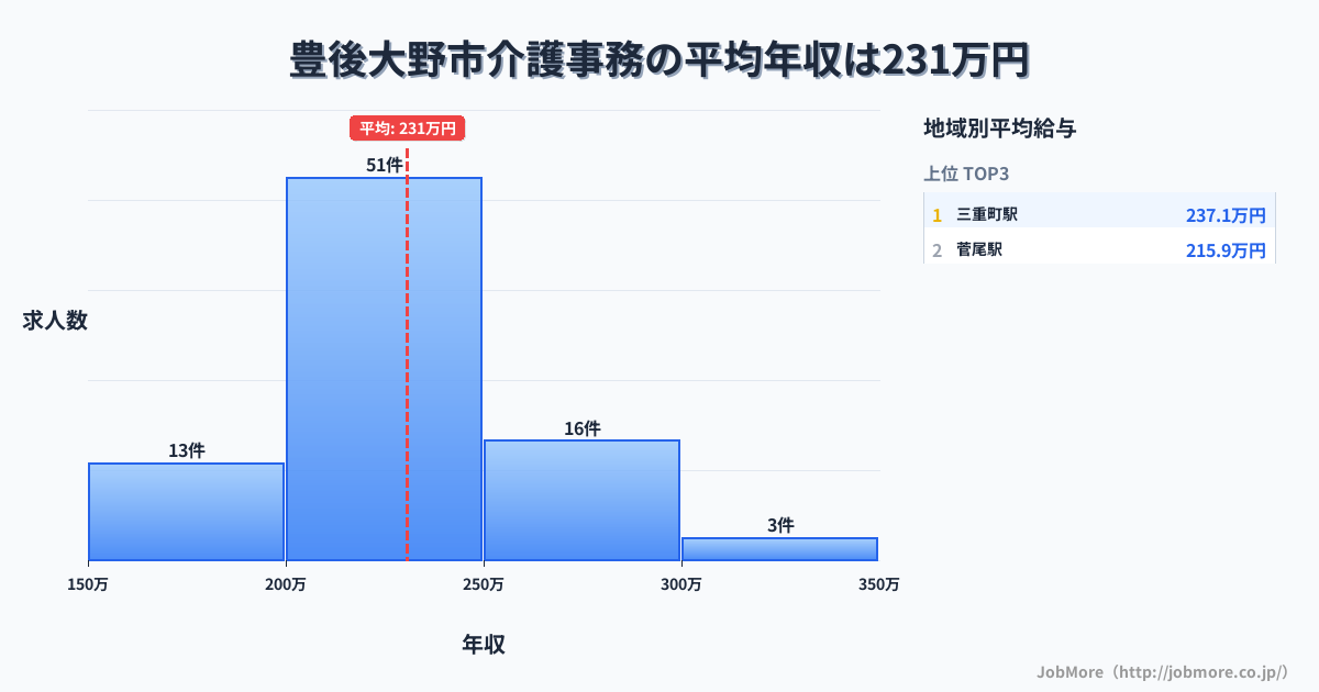 大分県 豊後大野市内の介護事務の平均年収は289万円です。中央値は286万円、最頻値は300万円〜350万円です。
