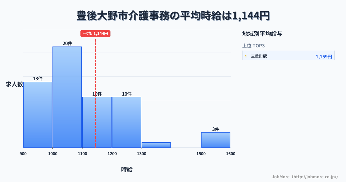 大分県 豊後大野市内の介護事務の平均時給は1,224円です。中央値は1,136円、最頻値は1,000円〜1,100円です。