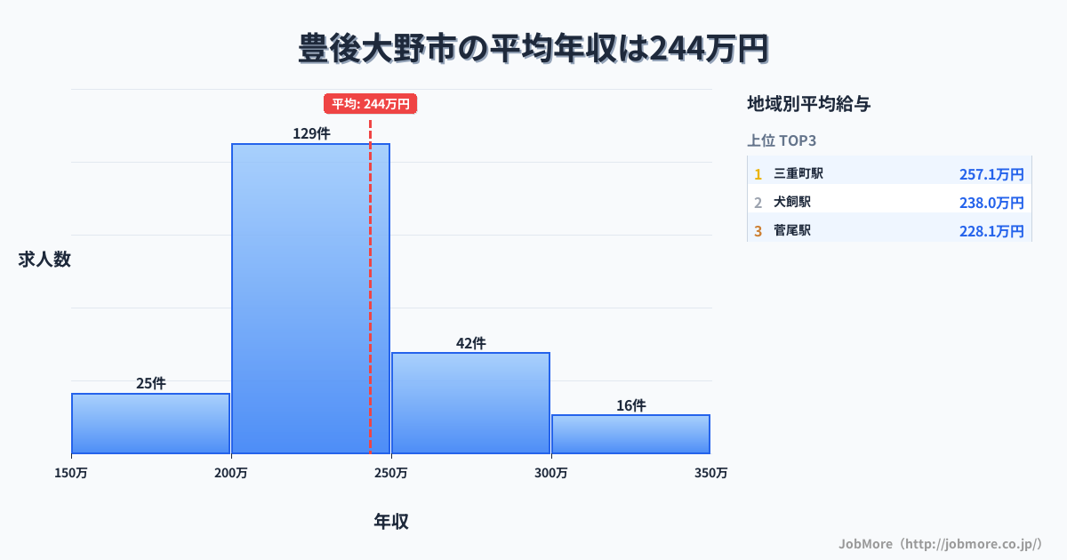大分県 豊後大野市内の平均年収は318万円です。中央値は300万円、最頻値は300万円〜350万円です。