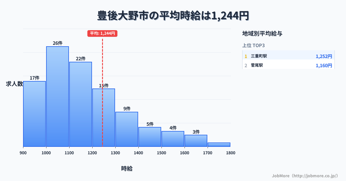 大分県 豊後大野市内の平均時給は1,250円です。中央値は1,119円、最頻値は1,000円〜1,100円です。