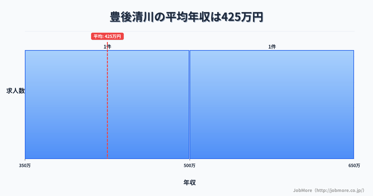 大分県豊後大野市豊後清川駅周辺の平均年収は317万円です。中央値は299万円、最頻値は300万円〜350万円です。