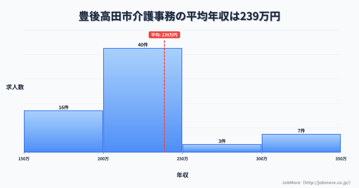 大分県 豊後高田市内の介護事務の平均年収は290万円です。中央値は246万円、最頻値は200万円〜250万円です。