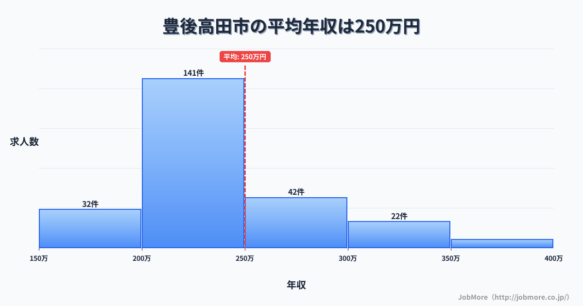 大分県 豊後高田市内の平均年収は324万円です。中央値は282万円、最頻値は250万円〜300万円です。