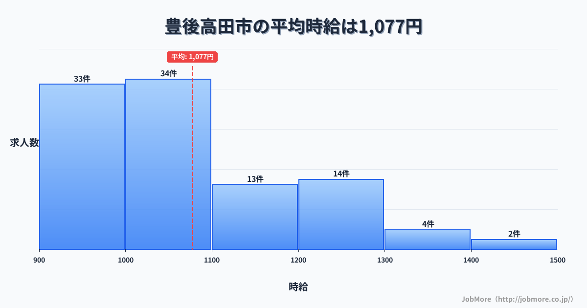 大分県 豊後高田市内の平均時給は1,155円です。中央値は1,100円、最頻値は900円〜1,000円です。