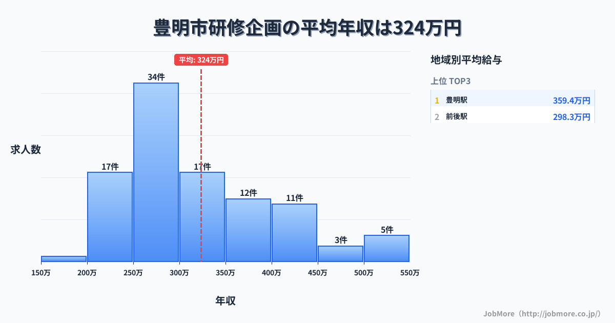 愛知県 豊明市内の研修企画の平均年収は322万円です。中央値は297万円、最頻値は250万円〜300万円です。
