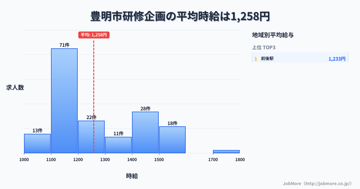 愛知県 豊明市内の研修企画の平均時給は1,259円です。中央値は1,193円、最頻値は1,100円〜1,200円です。