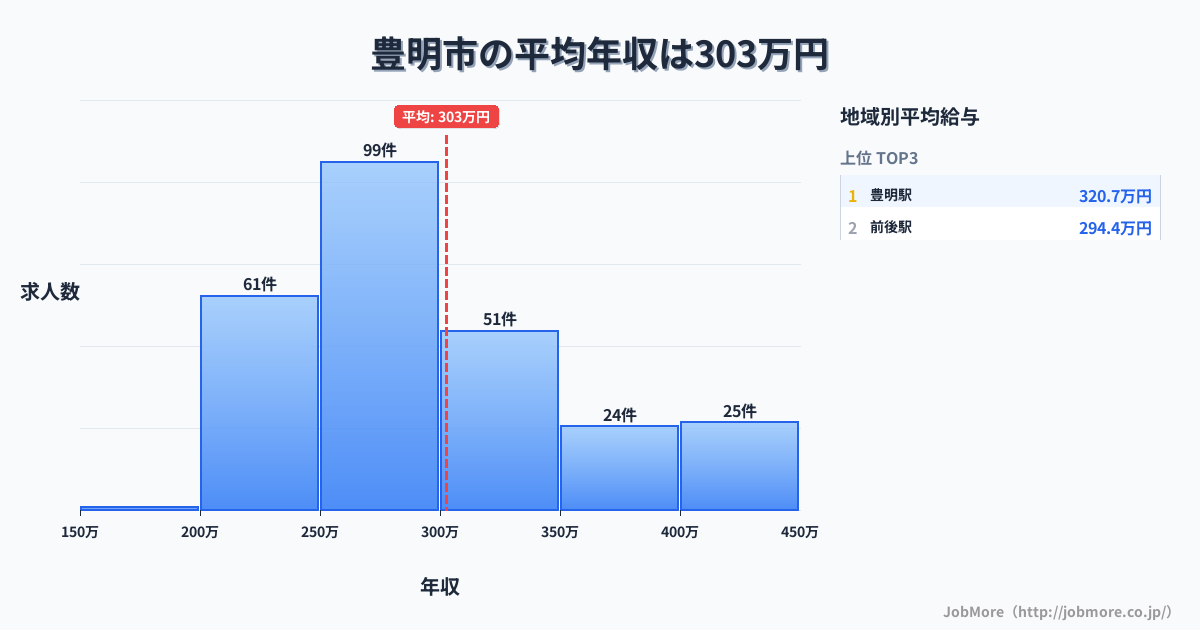 愛知県 豊明市内の平均年収は413万円です。中央値は388万円、最頻値は300万円〜350万円です。