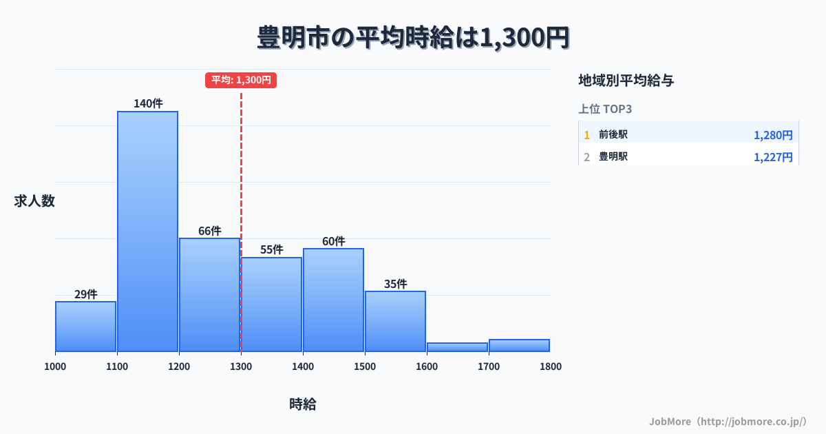 愛知県 豊明市内の平均時給は1,403円です。中央値は1,330円、最頻値は1,100円〜1,200円です。
