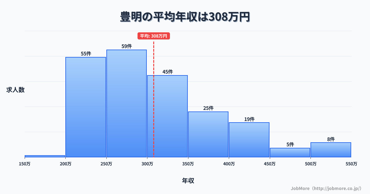 愛知県豊明市豊明駅周辺の平均年収は302万円です。中央値は280万円、最頻値は250万円〜300万円です。