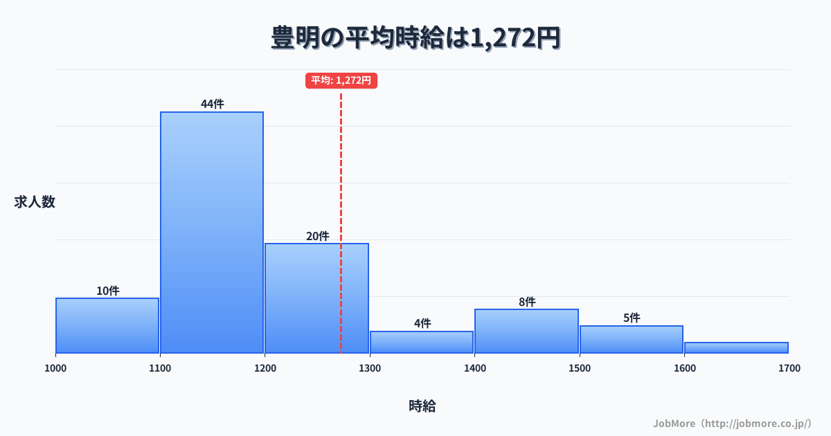 愛知県豊明市豊明駅周辺の平均時給は1,300円です。中央値は1,214円、最頻値は1,100円〜1,200円です。