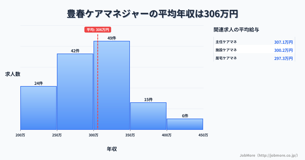 埼玉県春日部市豊春駅周辺のケアマネジャーの平均年収は305万円です。中央値は300万円、最頻値は300万円〜350万円です。