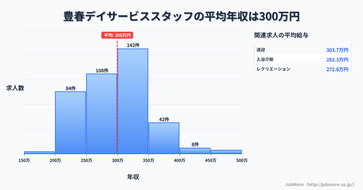 埼玉県春日部市豊春駅周辺のデイサービススタッフの平均年収は299万円です。中央値は299万円、最頻値は300万円〜350万円です。
