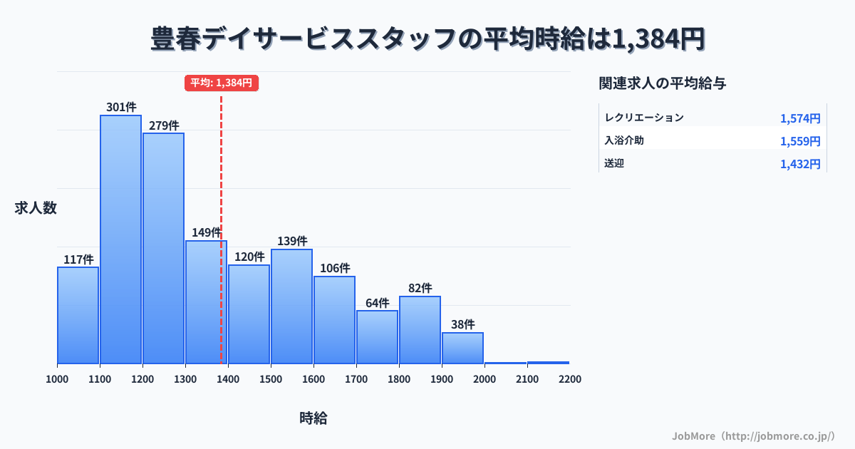 埼玉県春日部市豊春駅周辺のデイサービススタッフの平均時給は1,384円です。中央値は1,299円、最頻値は1,100円〜1,200円です。