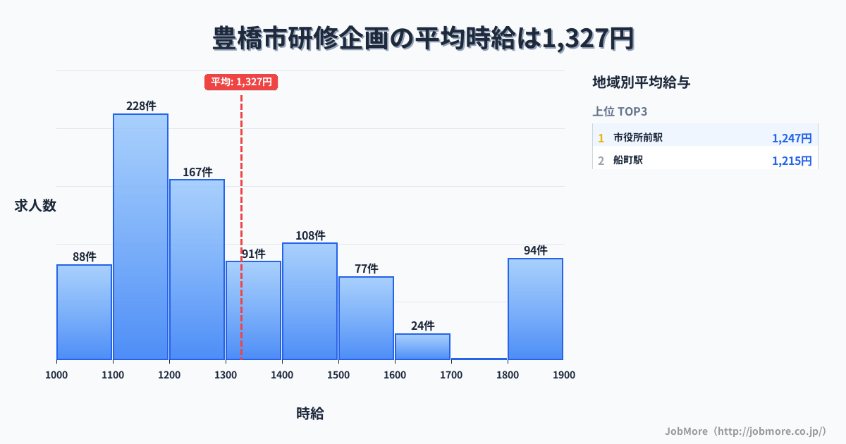 愛知県 豊橋市内の研修企画の平均時給は1,325円です。中央値は1,258円、最頻値は1,100円〜1,200円です。