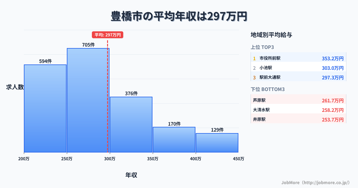 愛知県 豊橋市内の平均年収は397万円です。中央値は360万円、最頻値は300万円〜350万円です。