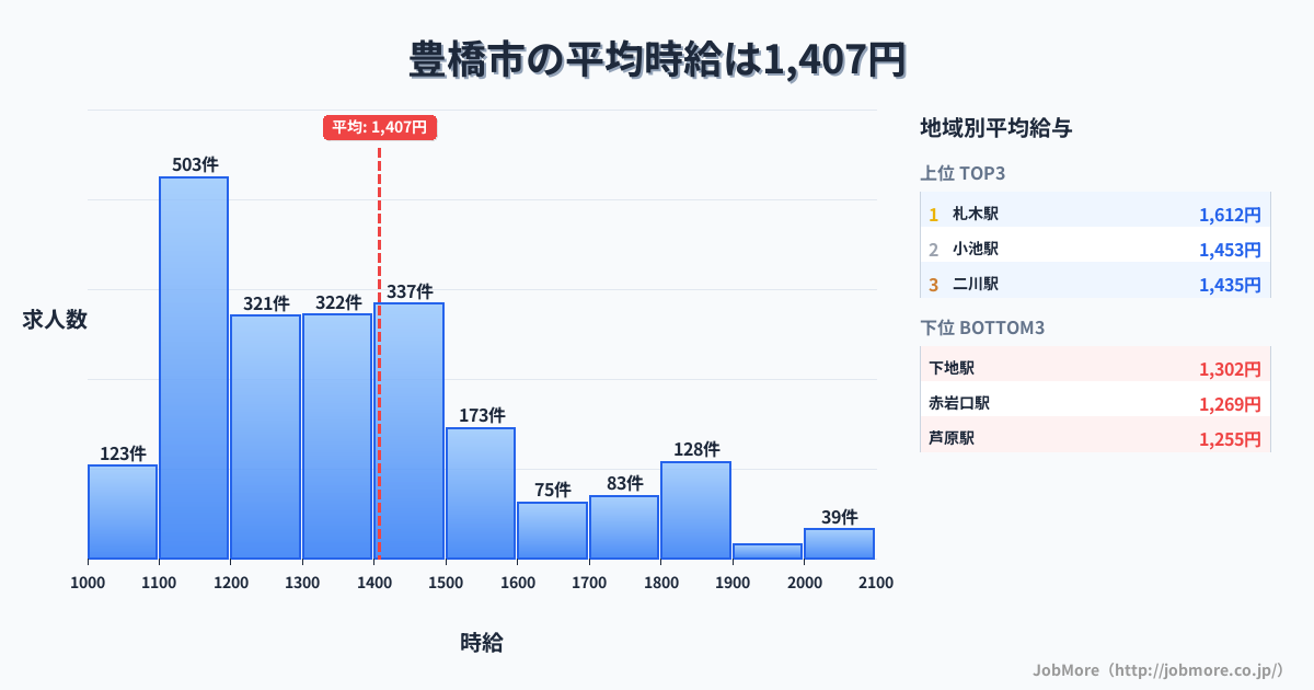 愛知県 豊橋市内の平均時給は1,407円です。中央値は1,327円、最頻値は1,100円〜1,200円です。