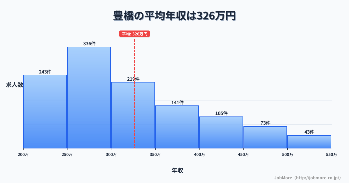 愛知県豊橋市豊橋駅周辺の平均年収は296万円です。中央値は275万円、最頻値は250万円〜300万円です。