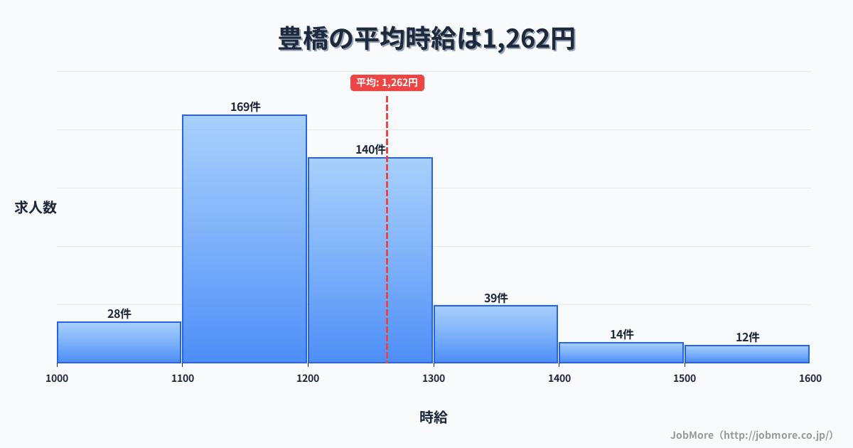 愛知県豊橋市豊橋駅周辺の平均時給は1,302円です。中央値は1,202円、最頻値は1,100円〜1,200円です。