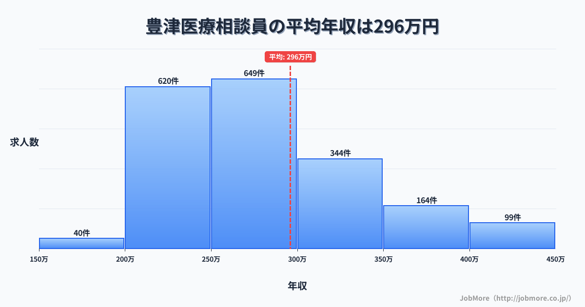 大阪府吹田市豊津駅周辺の医療相談員の平均年収は296万円です。中央値は274万円、最頻値は250万円〜300万円です。