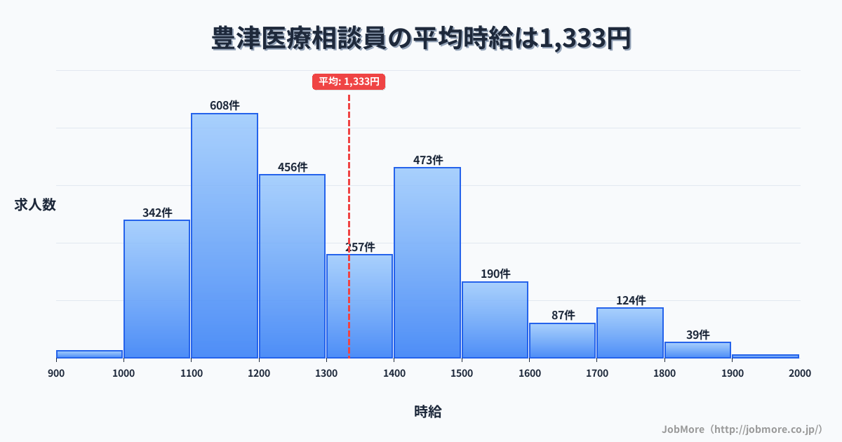大阪府吹田市豊津駅周辺の医療相談員の平均時給は1,333円です。中央値は1,252円、最頻値は1,100円〜1,200円です。