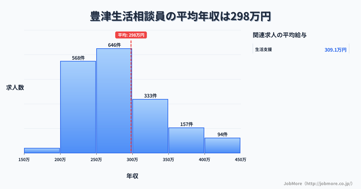大阪府吹田市豊津駅周辺の生活相談員の平均年収は296万円です。中央値は275万円、最頻値は250万円〜300万円です。