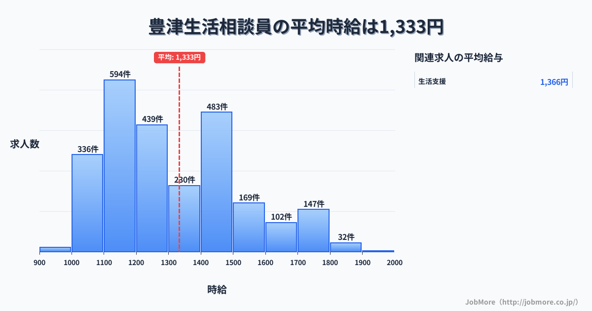 大阪府吹田市豊津駅周辺の生活相談員の平均時給は1,335円です。中央値は1,263円、最頻値は1,100円〜1,200円です。