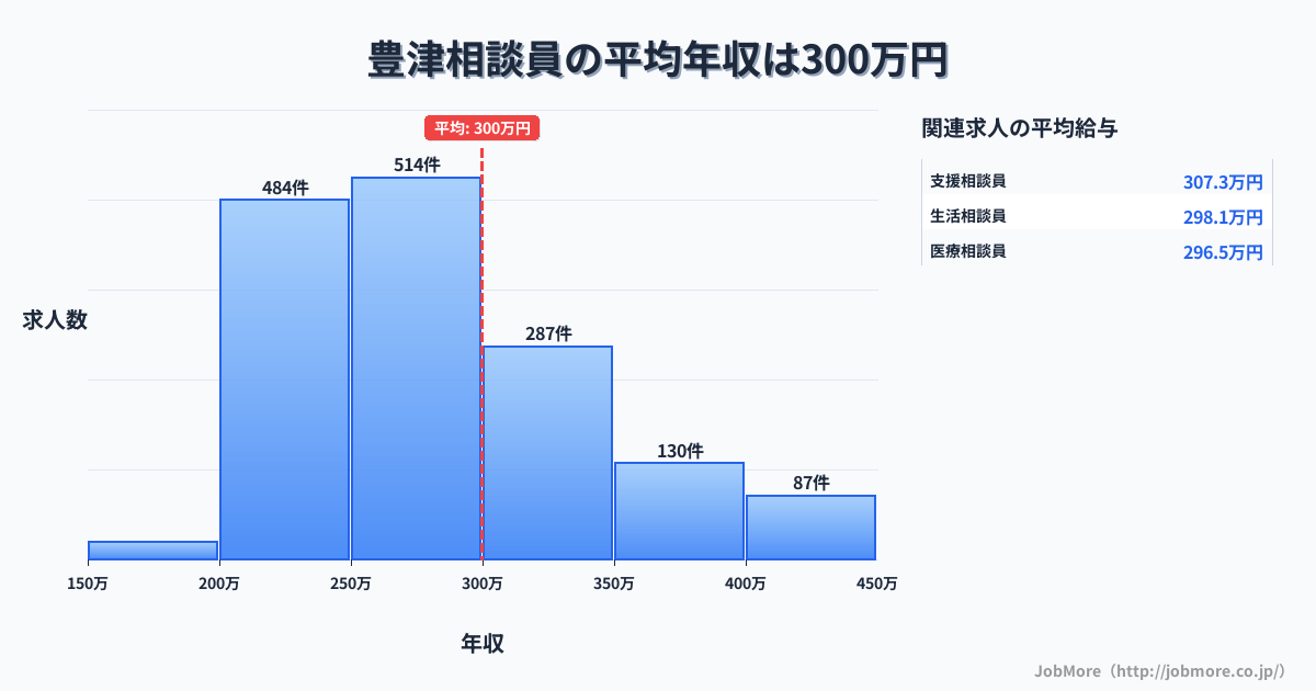 大阪府吹田市豊津駅周辺の相談員の平均年収は300万円です。中央値は275万円、最頻値は250万円〜300万円です。