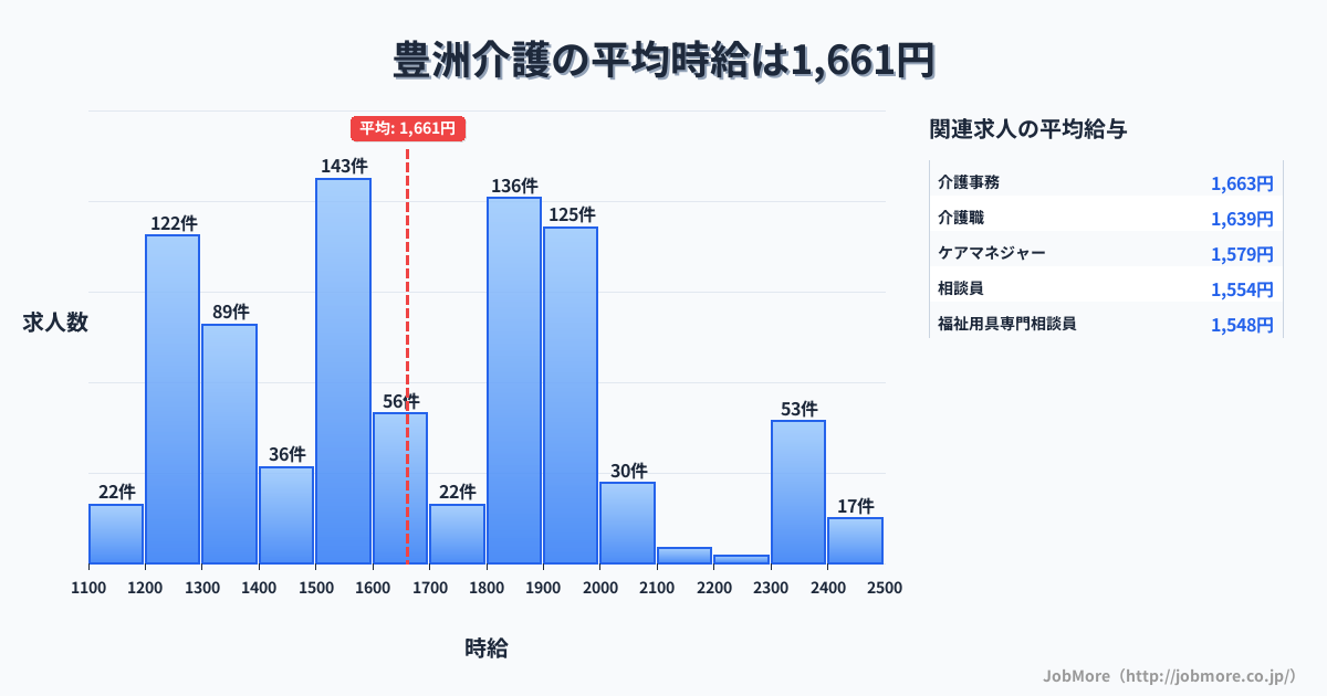 東京都江東区豊洲駅周辺の介護の平均時給は1,660円です。中央値は1,600円、最頻値は1,500円〜1,600円です。