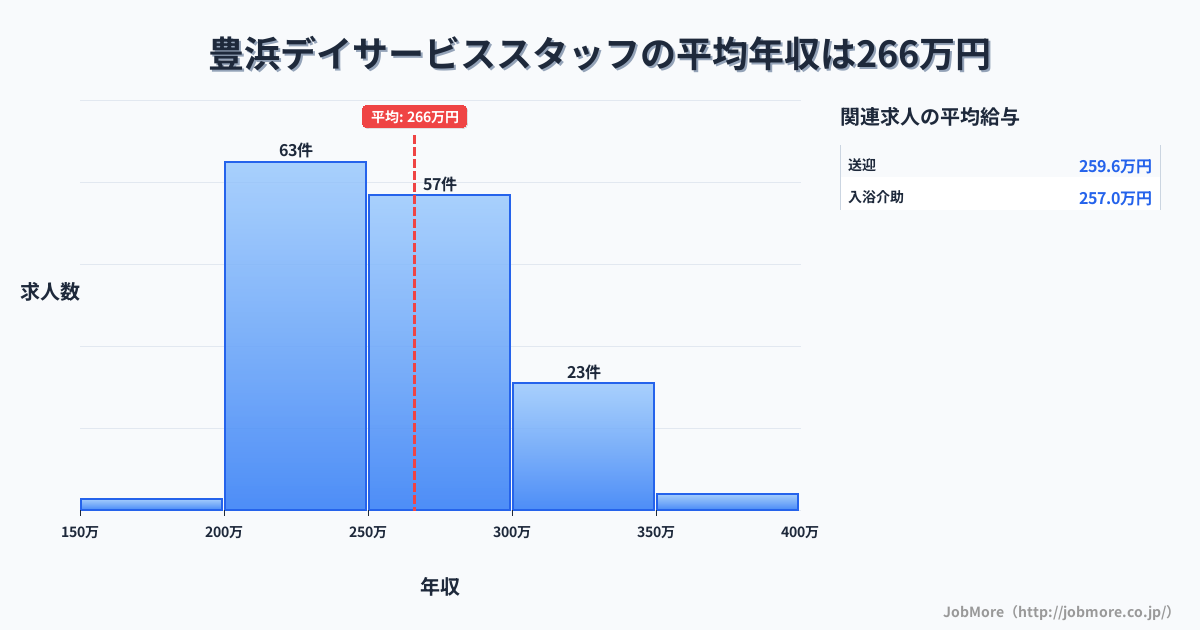 香川県観音寺市豊浜駅周辺のデイサービススタッフの平均年収は266万円です。中央値は254万円、最頻値は200万円〜250万円です。
