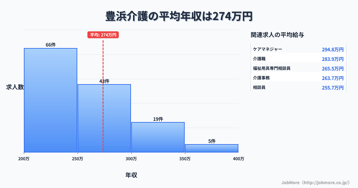 香川県観音寺市豊浜駅周辺の介護の平均年収は273万円です。中央値は252万円、最頻値は200万円〜250万円です。