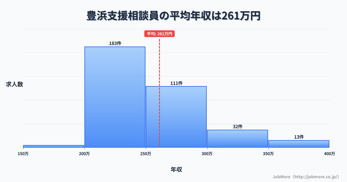 香川県観音寺市豊浜駅周辺の支援相談員の平均年収は261万円です。中央値は244万円、最頻値は200万円〜250万円です。