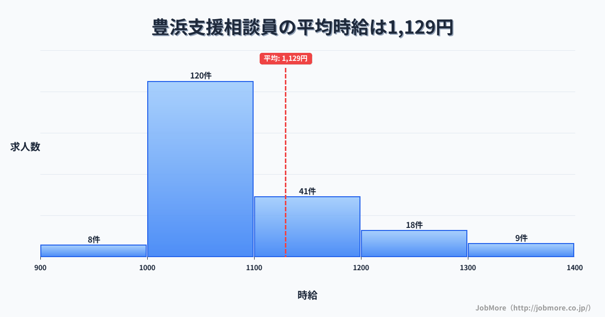 香川県観音寺市豊浜駅周辺の支援相談員の平均時給は1,129円です。中央値は1,057円、最頻値は1,000円〜1,100円です。